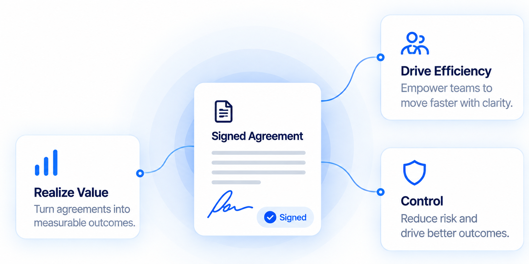Signed agreement connected to realize value, drive efficiency, and control